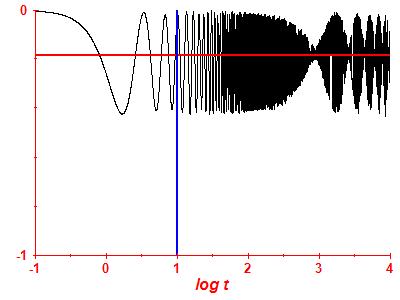 Survival probability log